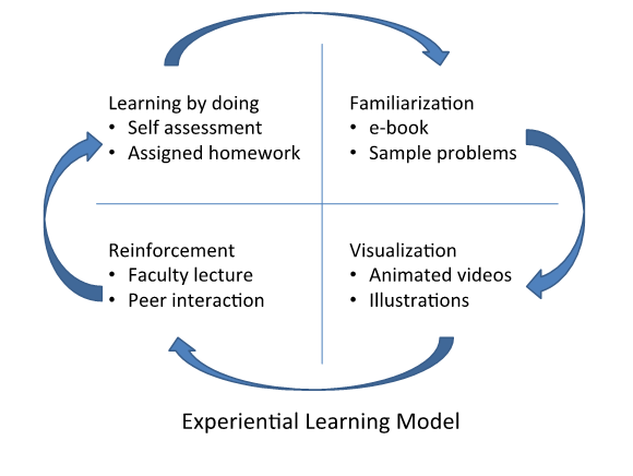 Experiential Learning Model